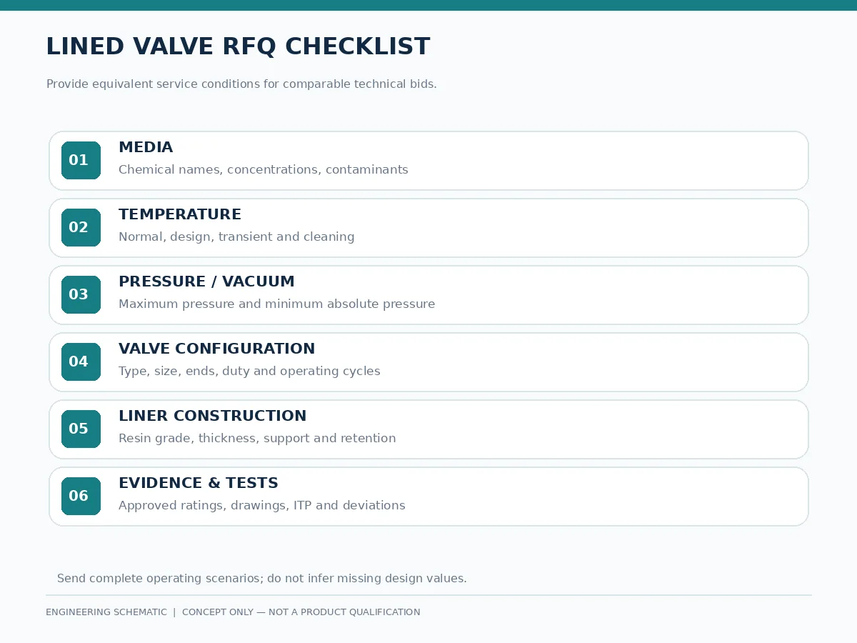 PFA PTFE valve RFQ checklist PFA and PTFE lined valve RFQ checklist showing process media pressure vacuum and inspection fields