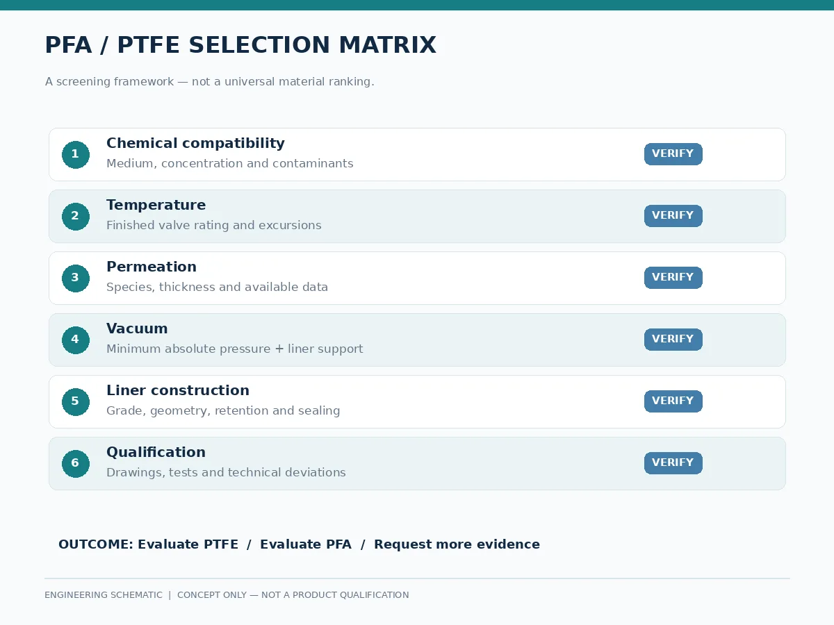 PFA versus PTFE selection decision matrix PFA versus PTFE lined valve selection matrix for chemistry temperature permeation and vacuum