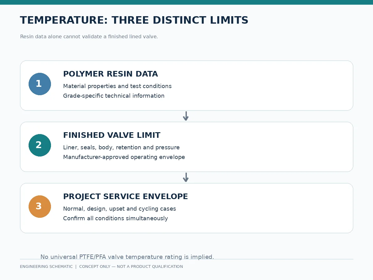 Resin data and finished-valve temperature limits Diagram distinguishing fluoropolymer resin temperature properties from finished valve operating limits