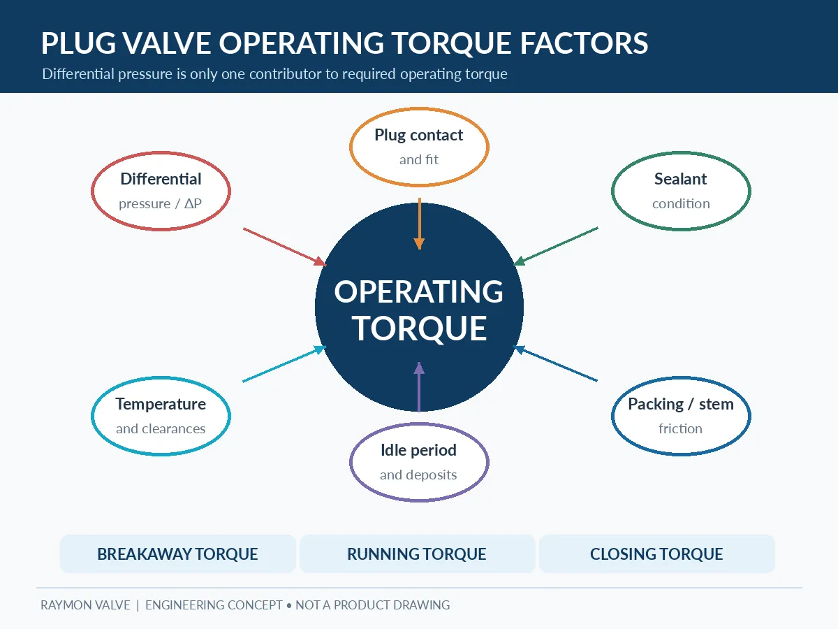 Diagram identifying differential pressure, sealant, temperature and other plug valve torque factors Diagram identifying differential pressure, sealant, temperature and other plug valve torque factors.