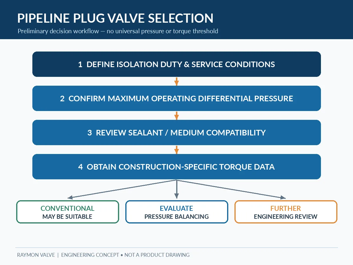 Decision flow for selecting conventional versus pressure-balanced lubricated plug valves Decision flow for selecting conventional versus pressure-balanced lubricated plug valves.
