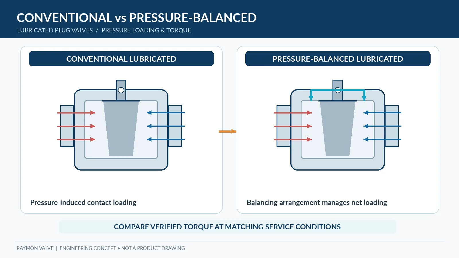 Concept comparison of conventional and pressure-balanced lubricated plug valve pressure-loading arrangements Concept comparison of conventional and pressure-balanced lubricated plug valve pressure-loading arrangements.