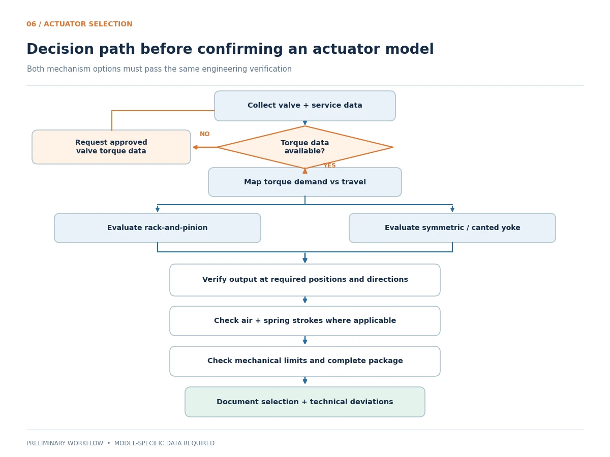 Pneumatic Actuator Selection Decision Flowchart Pneumatic actuator selection flowchart covering valve torque, mechanism matching and spring-return verification.