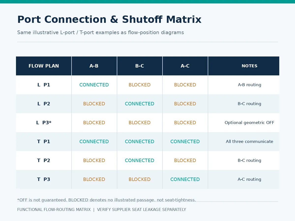 Three-way ball valve port connection and shutoff verification matrix Three-way ball valve port connection and shutoff verification matrix