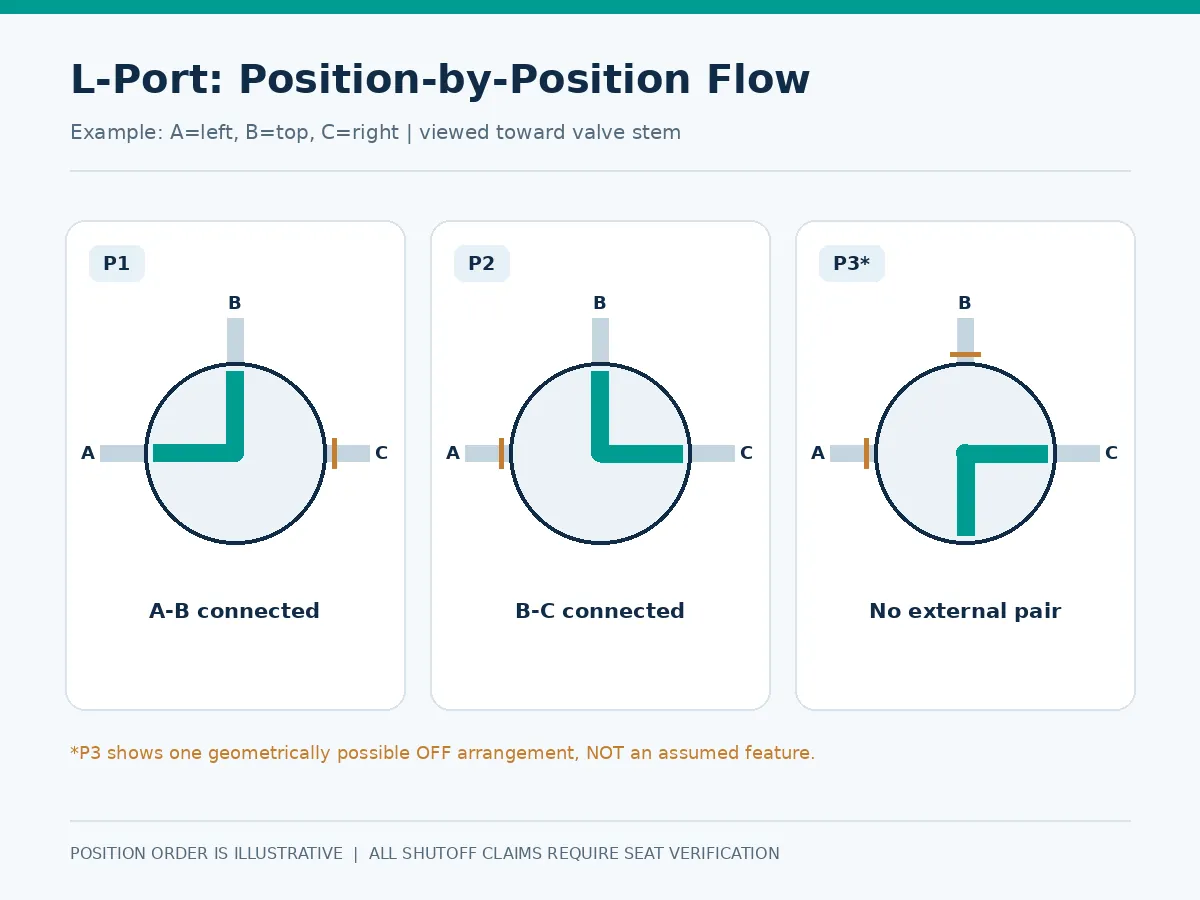 L-port three-way ball valve example flow positions and optional shutoff position L-port three-way ball valve example flow positions and optional shutoff position