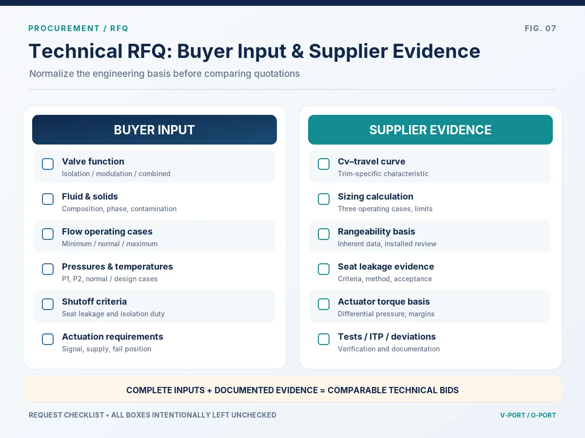 V-Port versus O-Port — procurement RFQ evidence checklist Technical RFQ checklist listing buyer inputs and supplier evidence for V-Port or O-Port ball valve selection.