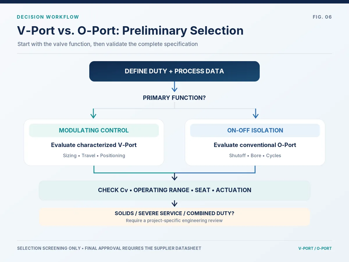 V-Port versus O-Port — preliminary selection workflow Preliminary V-Port and O-Port ball valve selection flowchart covering duty, flow capacity, shutoff and actuation.