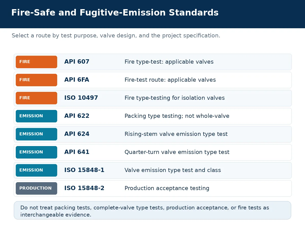 Engineering matrix distinguishing API and ISO fire testing, packing testing, emission type testing and production acceptance Engineering matrix distinguishing API and ISO fire testing, packing testing, emission type testing and production acceptance