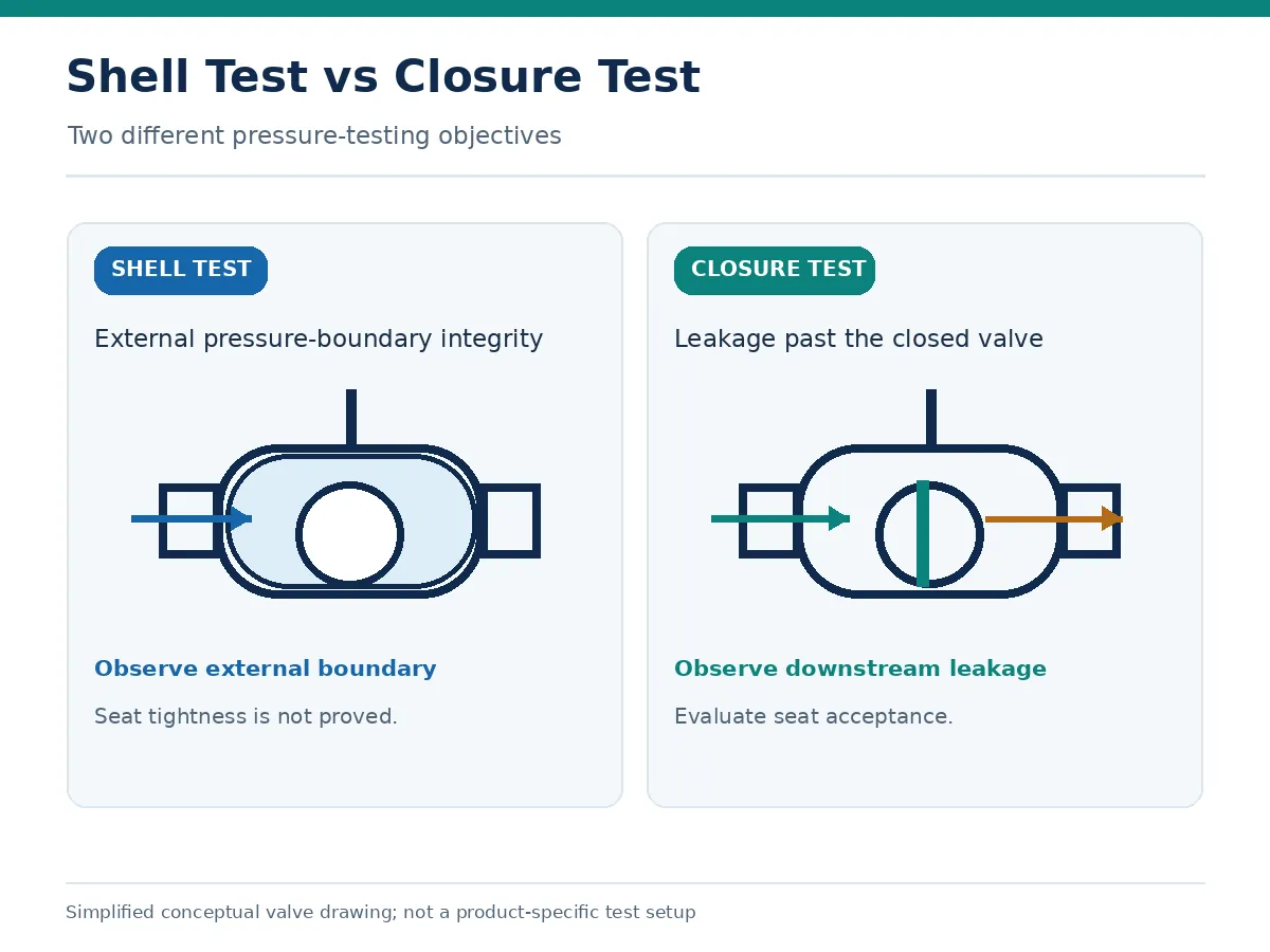 Concept diagram contrasting valve pressure-boundary shell testing with internal closure leakage testing
